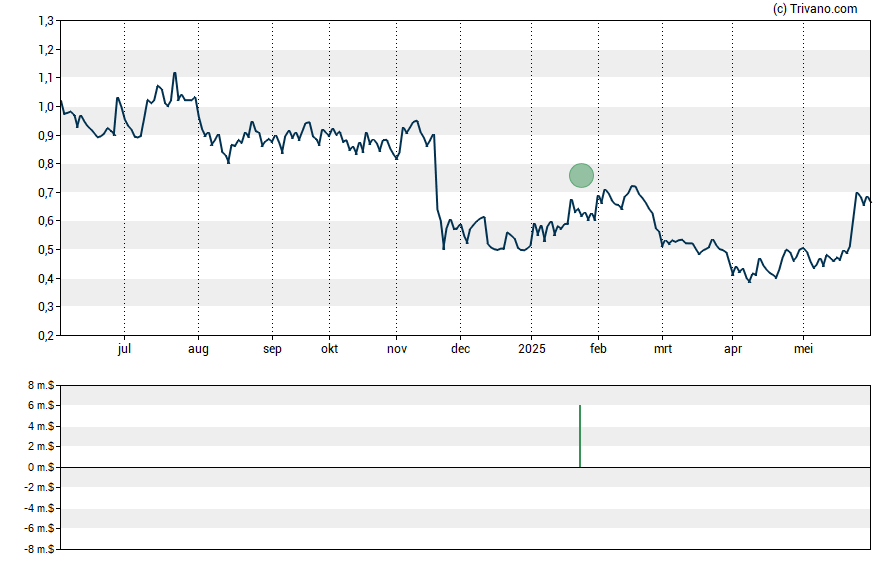 Grafiek Lineage Cell Therapeutics Inc