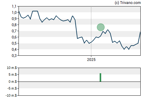 Grafiek Lineage Cell Therapeutics Inc