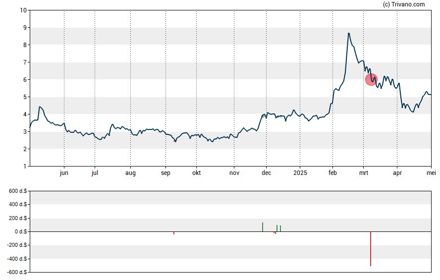 Grafiek Oportun Financial Corp