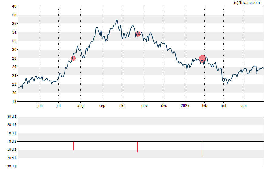 Grafiek Pennant Group Inc