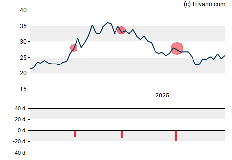 Grafiek Pennant Group Inc