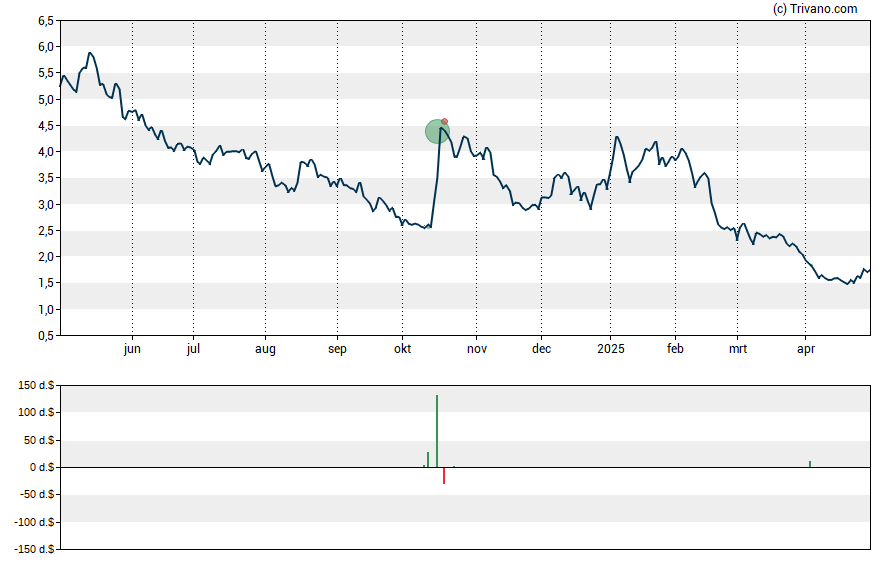 Grafiek Aprea Therapeutics Inc