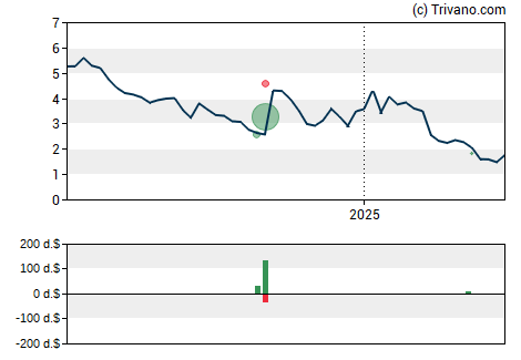 Grafiek Aprea Therapeutics Inc