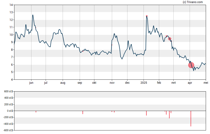 Grafiek Vir Biotechnology Inc