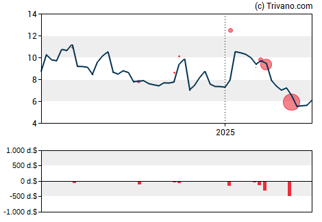 Grafiek Vir Biotechnology Inc