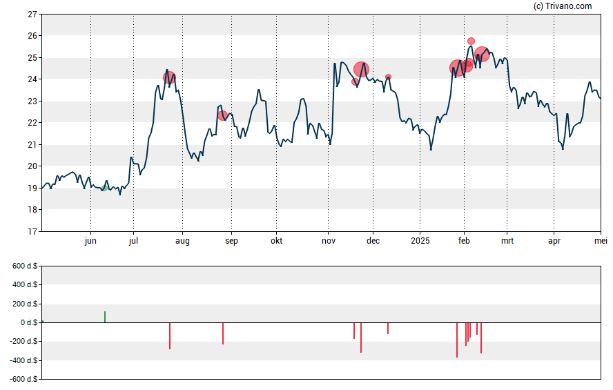 Grafiek HBT Financial Inc