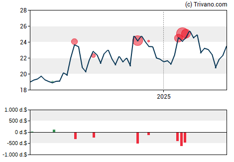 Grafiek HBT Financial Inc