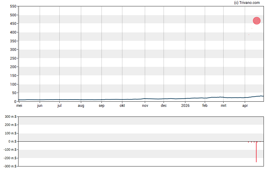 Grafiek ASE Technology Holding Co.Ltd
