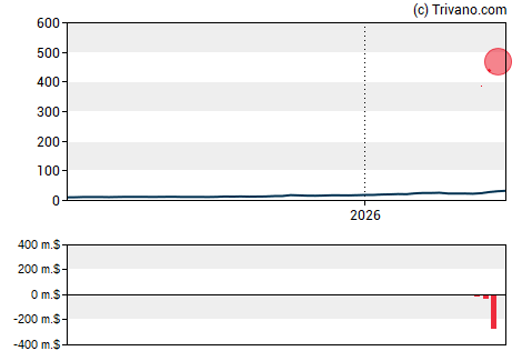 Grafiek ASE Technology Holding Co.Ltd
