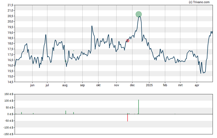 Grafiek MainStreet Bancshares Inc