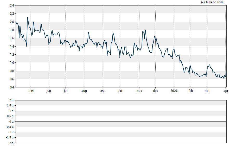 Grafiek Mobiquity Technologies, Inc.
