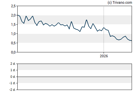 Grafiek Mobiquity Technologies, Inc.