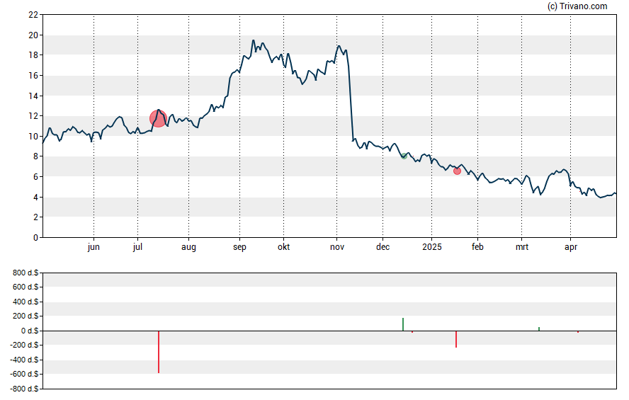 Grafiek Phathom Pharmaceuticals Inc