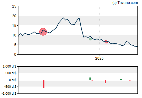 Grafiek Phathom Pharmaceuticals Inc