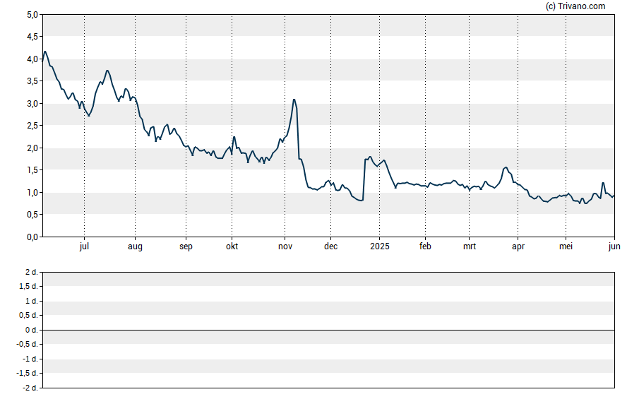 Grafiek RAPT Therapeutics Inc