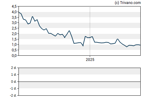 Grafiek RAPT Therapeutics Inc