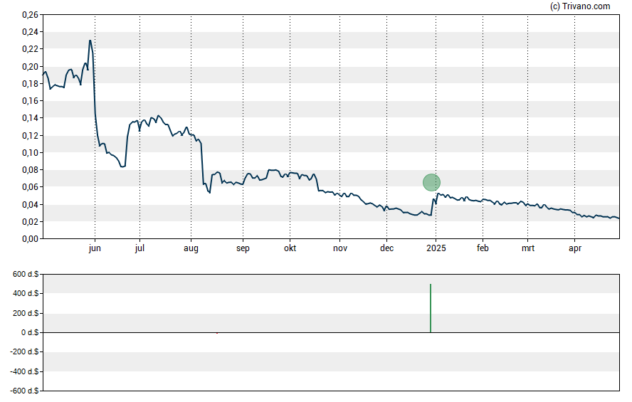 Grafiek Galera Therapeutics Inc