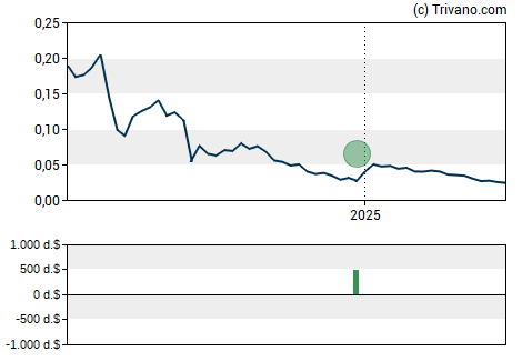 Grafiek Galera Therapeutics Inc