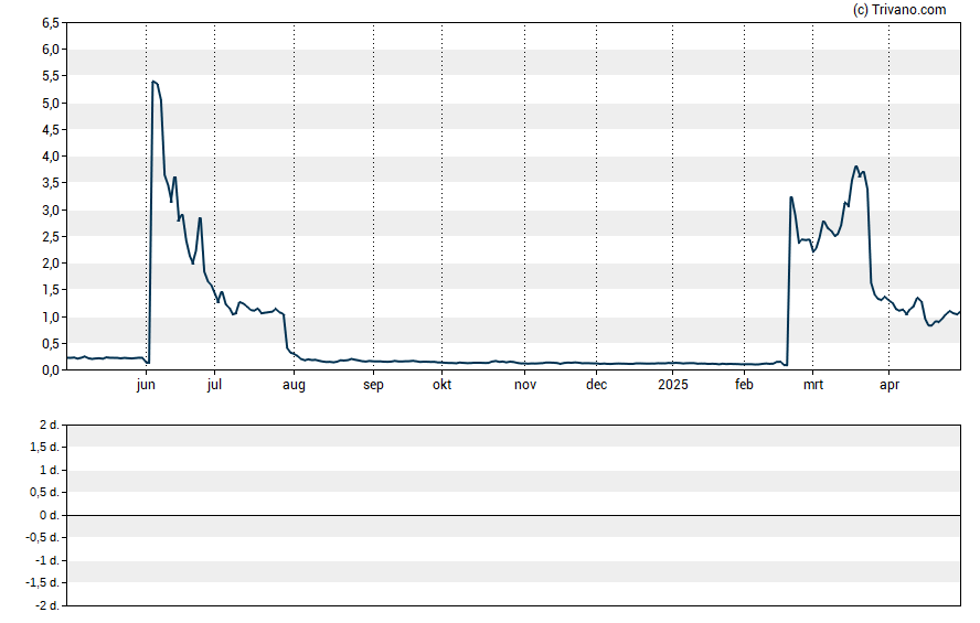 Grafiek Cns Pharmaceuticals Inc