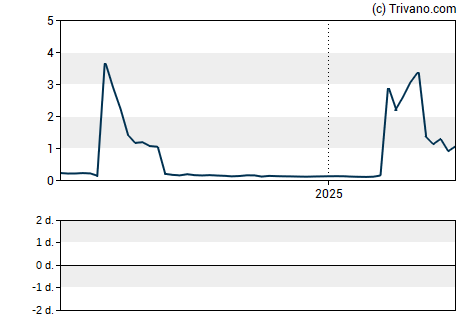 Grafiek Cns Pharmaceuticals Inc