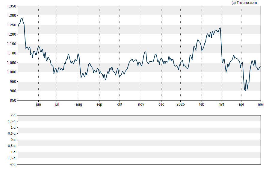 Grafiek Burford Capital Limited
