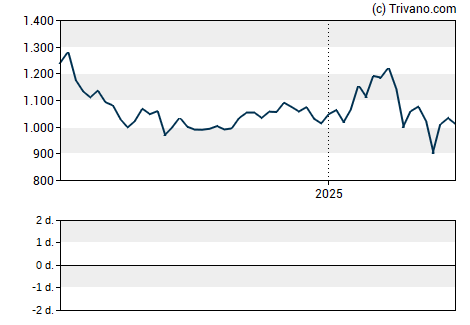 Grafiek Burford Capital Limited