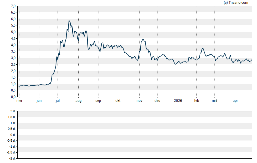 Grafiek So-Young International Inc