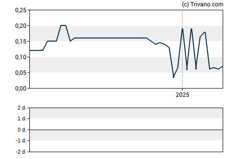 Grafiek Lmp Automotive Holdings Inc