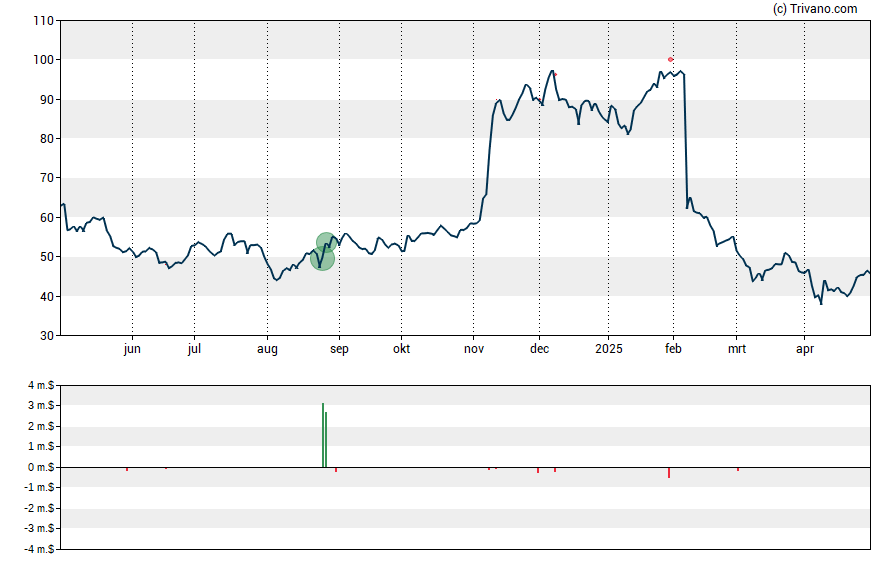 Grafiek Bill.com Holdings Inc