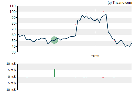 Grafiek Bill.com Holdings Inc