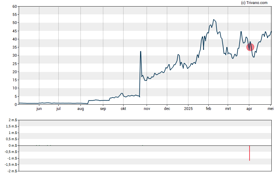 Grafiek Monopar Therapeutics Inc