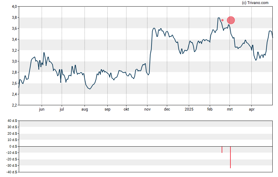 Grafiek Blue Ridge Bankshares Inc (VA)