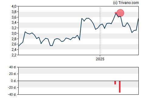 Grafiek Blue Ridge Bankshares Inc (VA)