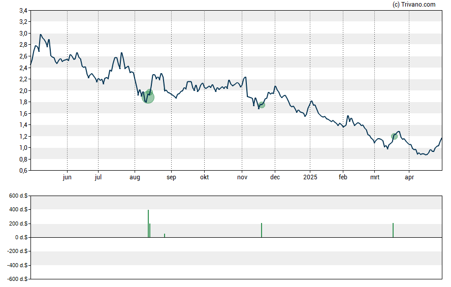 Grafiek GrowGeneration Corp