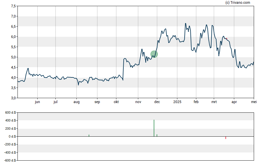 Grafiek SuRo Capital Corp