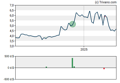 Grafiek SuRo Capital Corp