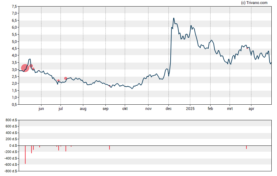 Grafiek Protara Therapeutics Inc