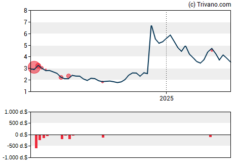 Grafiek Protara Therapeutics Inc