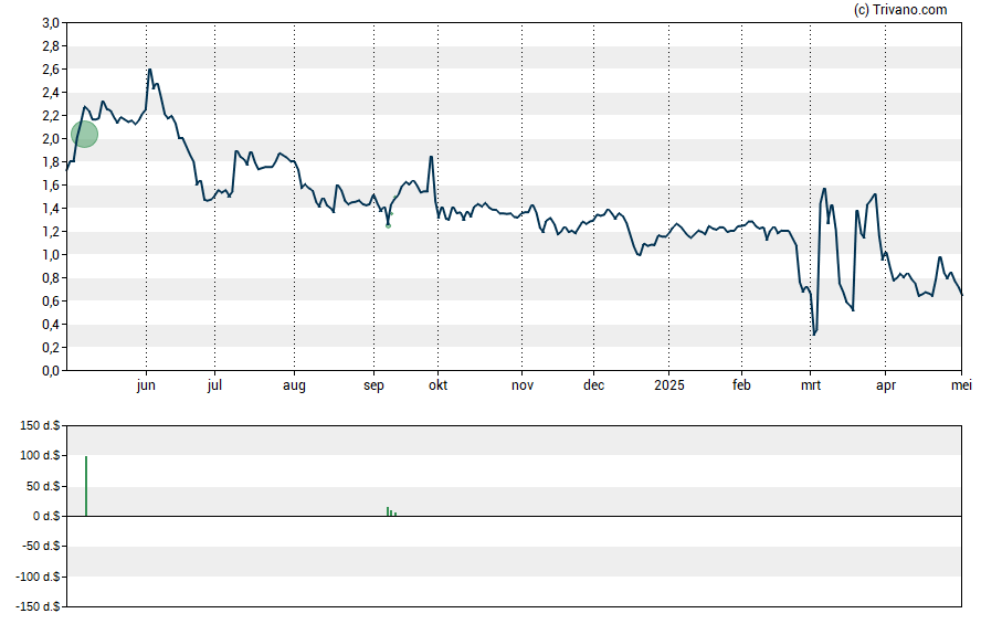 Grafiek Plus Therapeutics Inc