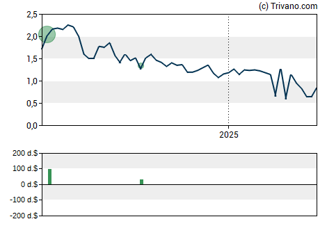 Grafiek Plus Therapeutics Inc