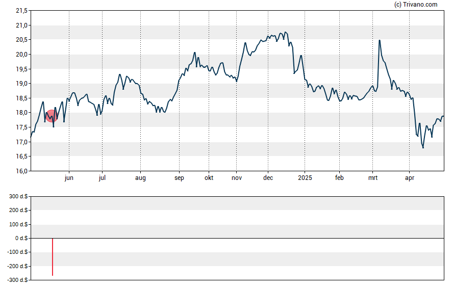 Grafiek Velocity Financial Inc