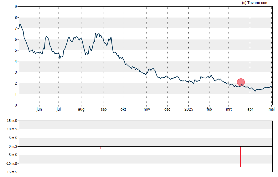 Grafiek Black Diamond Therapeutics Inc