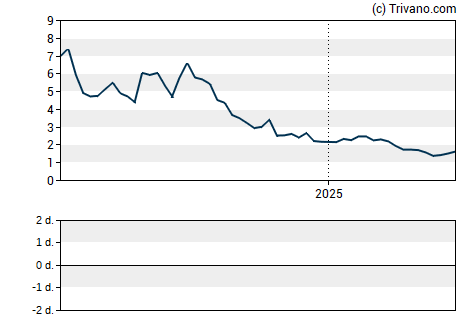 Grafiek Black Diamond Therapeutics Inc