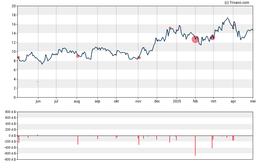 Grafiek Arcutis Biotherapeutics Inc