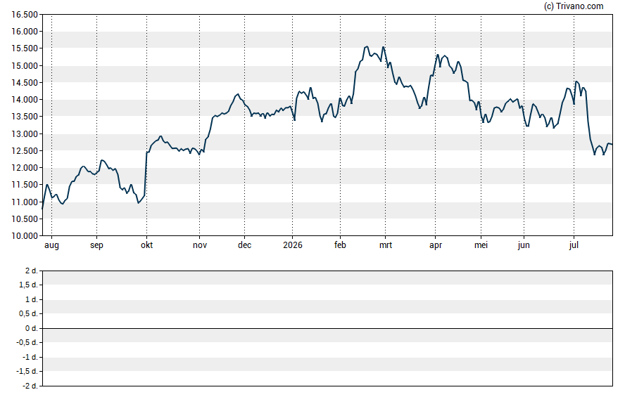 Grafiek AstraZeneca