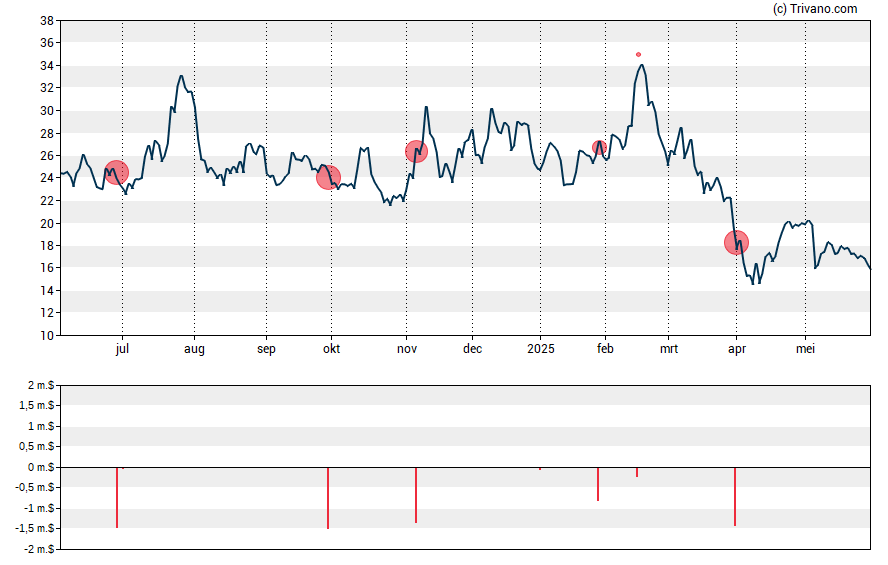 Grafiek Beam Therapeutics Inc