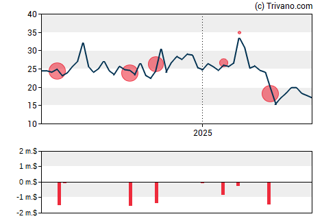 Grafiek Beam Therapeutics Inc