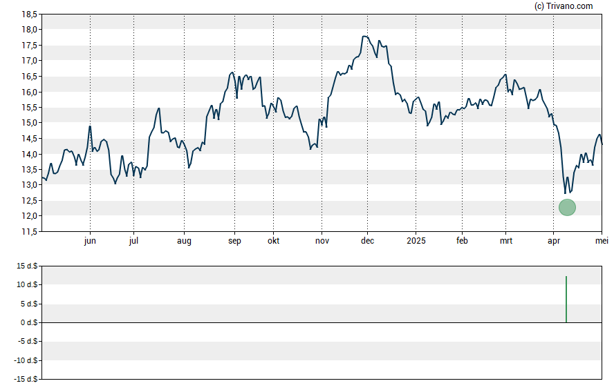 Grafiek NexPoint Real Estate Finance Inc