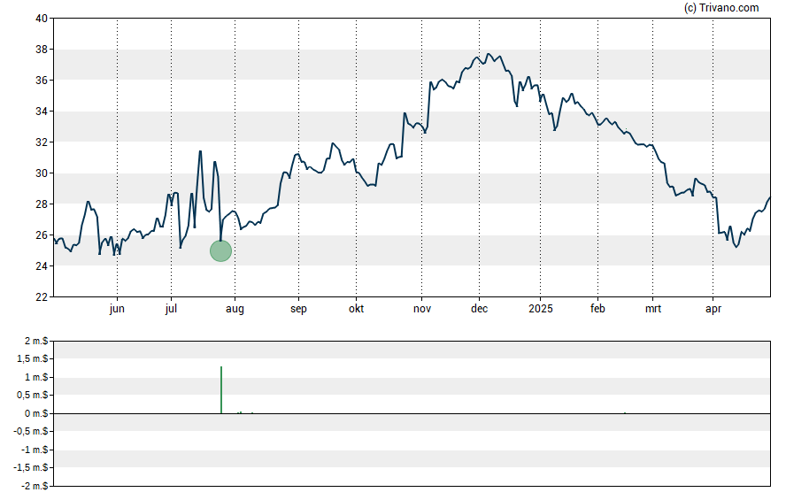 Grafiek Choiceone Financial Services, Inc.