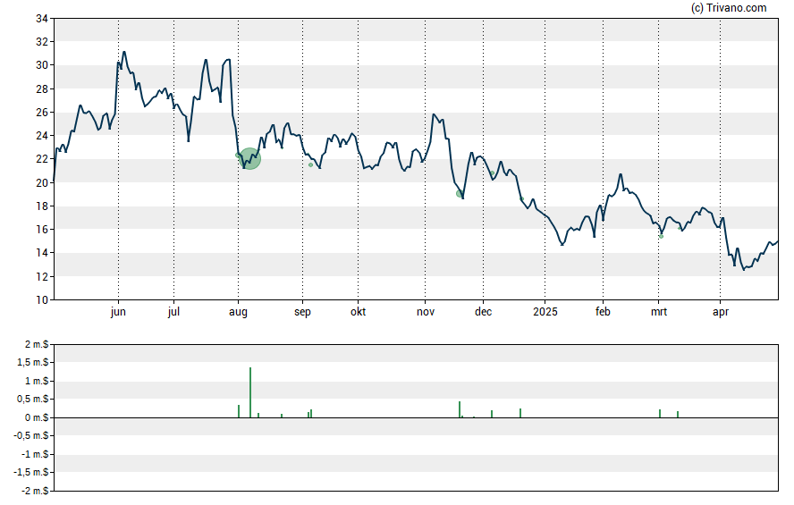 Grafiek Onewater Marine Inc